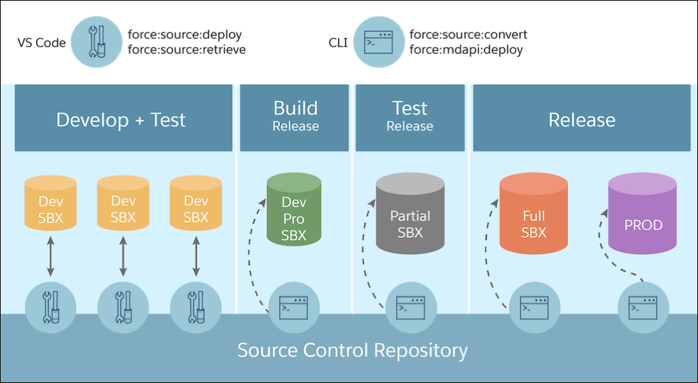 A typical SFDX development and deployment flow