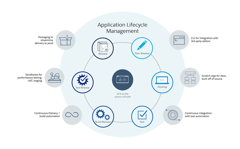 Application Lifecycle Management